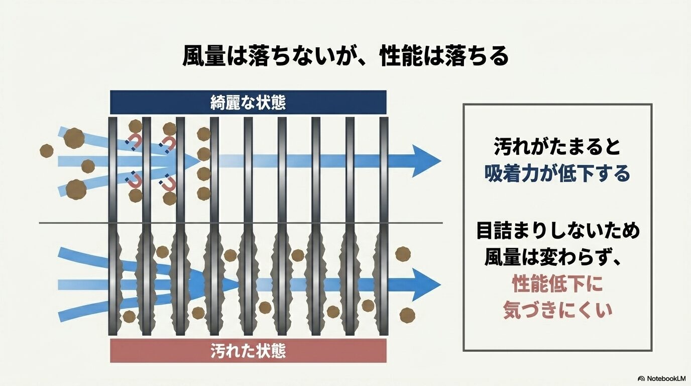 綺麗な状態と汚れた状態の比較図。汚れがたまると吸着力が低下するが、目詰まりしないため風量は変わらず性能低下に気づきにくいことを示す図解