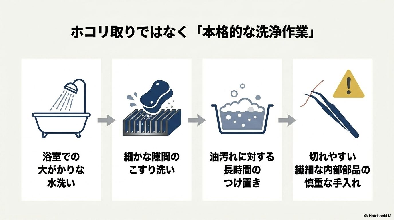 浴室での水洗い、細かな隙間のこすり洗い、油汚れのつけ置き、繊細な内部部品の手入れなど、定期メンテナンス作業が必要であることを示すイラスト
