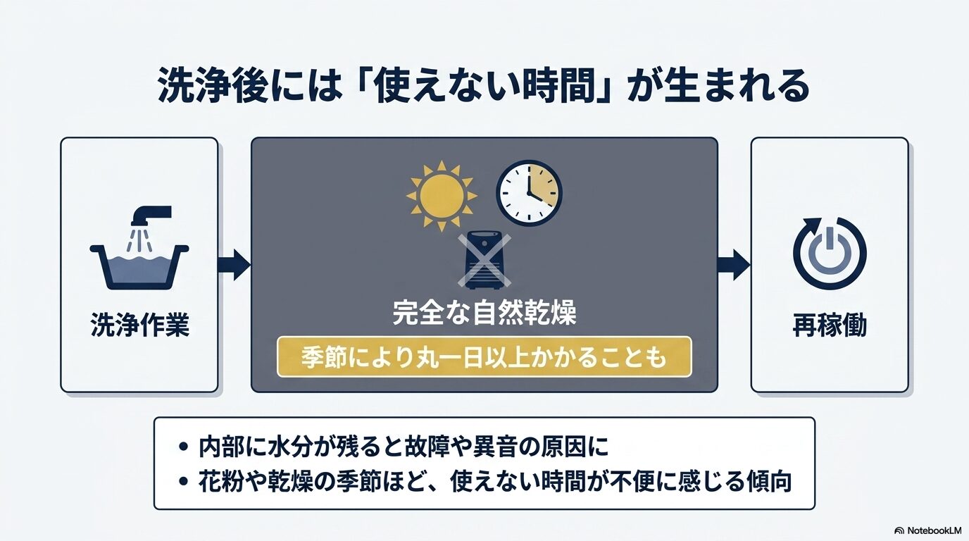 洗浄作業から完全な自然乾燥を経て再稼働するまでのフロー。季節により丸一日以上かかり、使えない時間が発生することを示す図