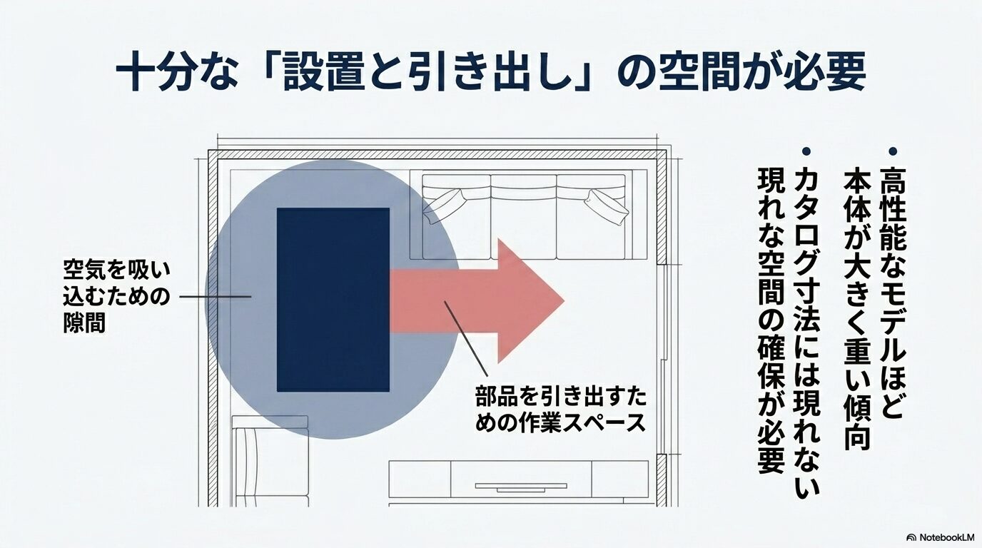空気清浄機の周囲に空気を吸い込むための隙間や、部品を引き出すための作業スペースが必要であることを示す間取り図