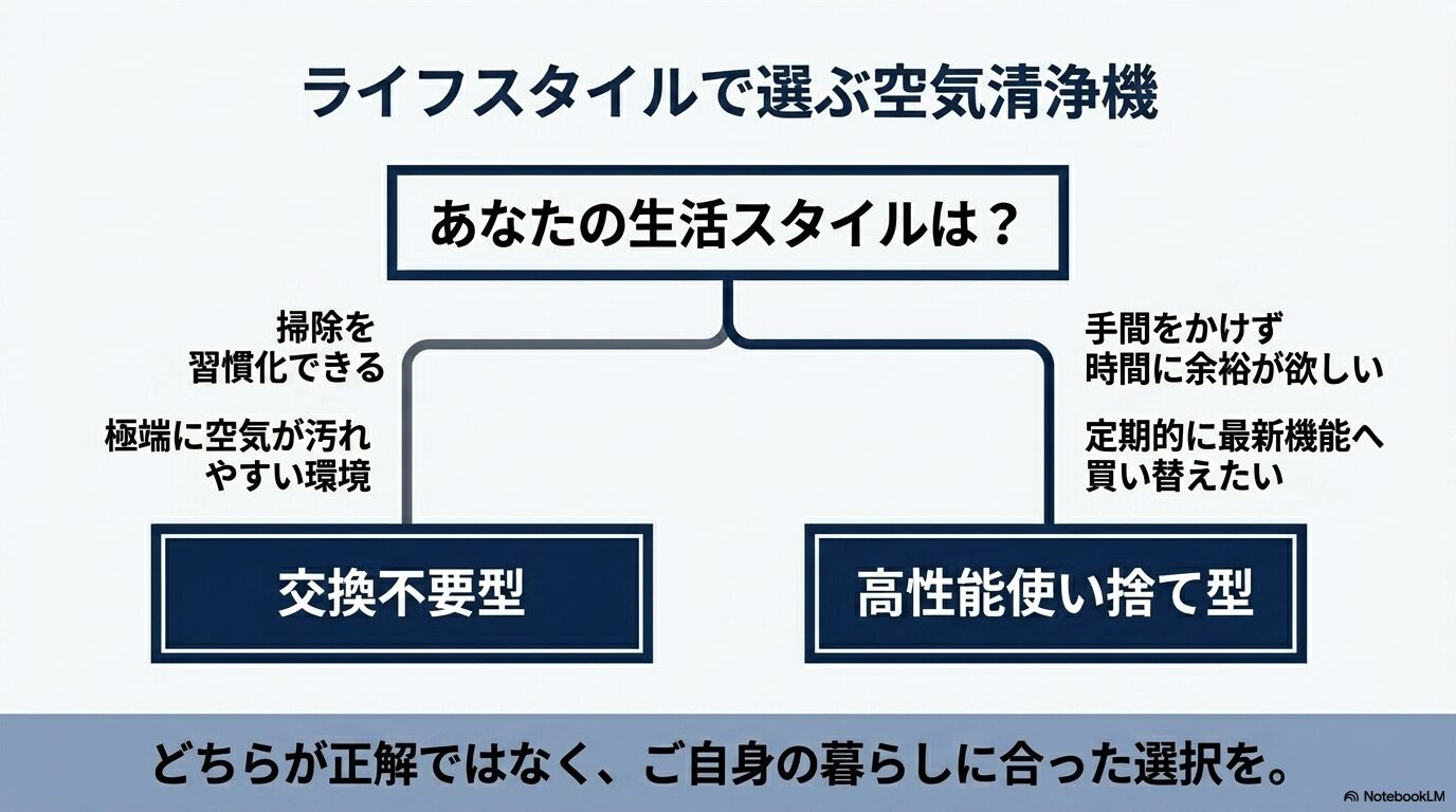 掃除を習慣化できる人や空気が汚れやすい環境には交換不要型、手間をかけたくない人には高性能使い捨て型をおすすめする選択図