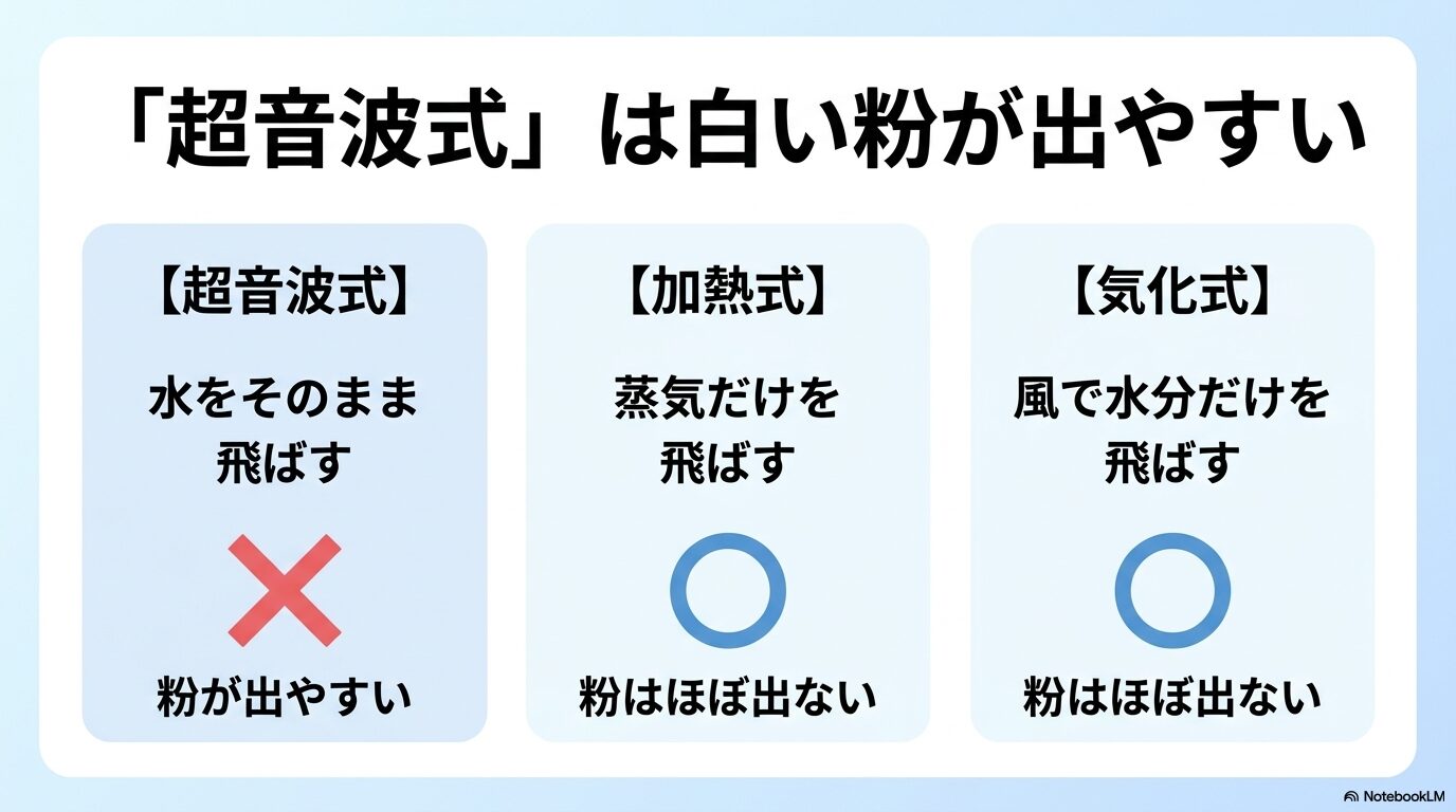 超音波式は水をそのまま飛ばすため粉が出やすく、加熱式や気化式は粉がほぼ出ないという,加湿方式による違いを比較したスライド