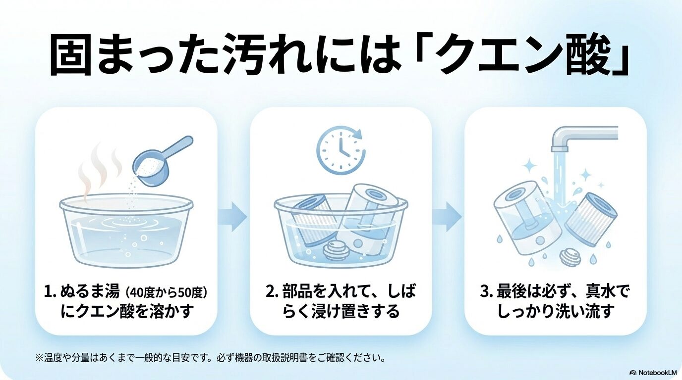ぬるま湯にクエン酸を溶かし、部品を浸け置きしてから真水で洗い流すという、加湿器の固まった汚れの落とし方3ステップを図解したスライド