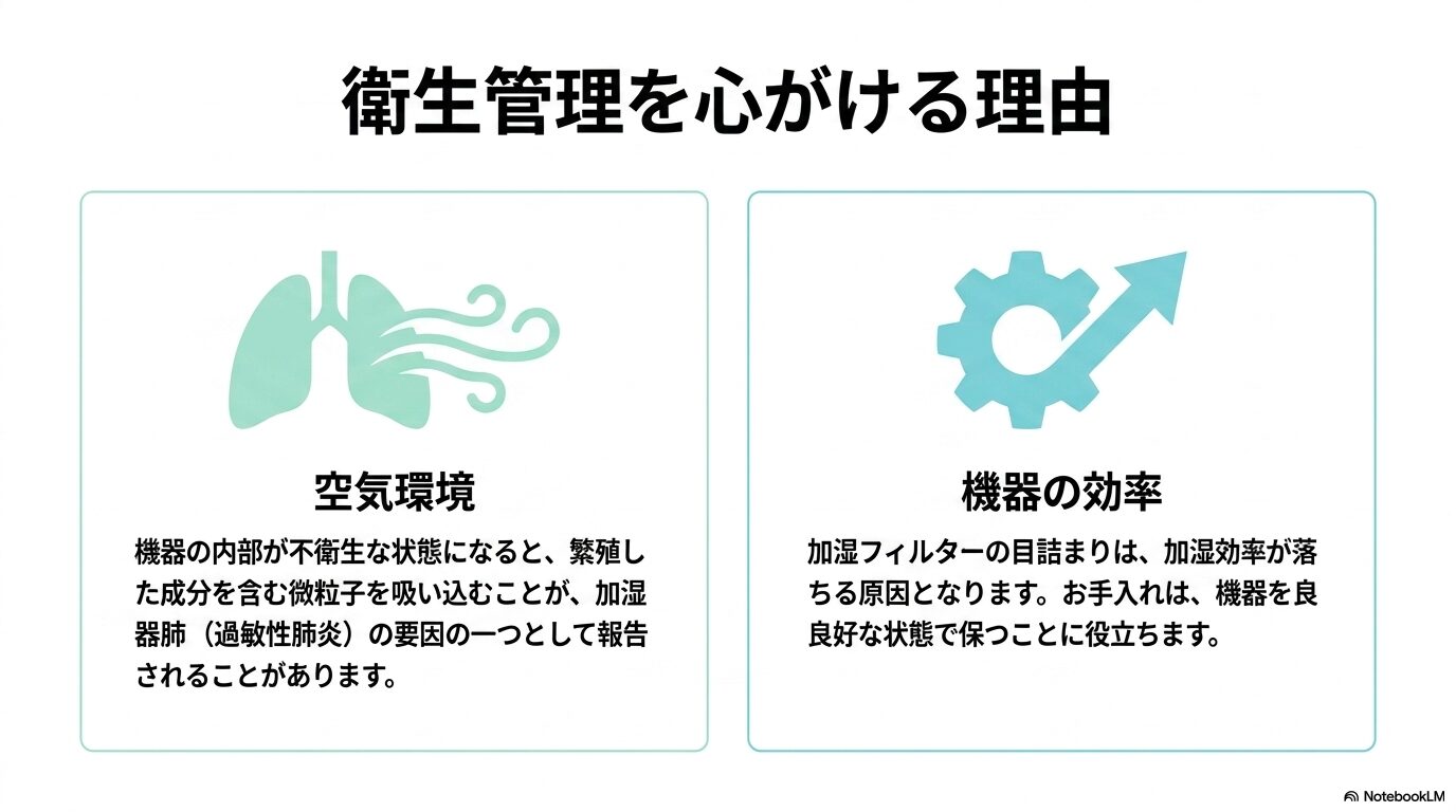 衛生管理を心がける理由。成分を含む微粒子を吸い込むことによる加湿器肺（過敏性肺炎）への影響と、加湿フィルターの目詰まりによる加湿効率低下の解説。