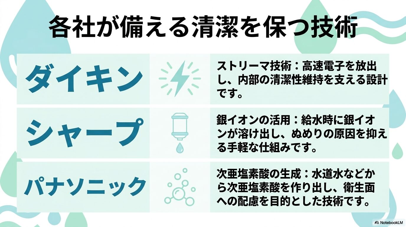 各社が備える清潔を保つ技術。高速電子を放出するダイキンのストリーマ技術、給水時に溶け出すシャープの銀イオン、水道水などから作り出すパナソニックの次亜塩素酸生成技術の特徴。