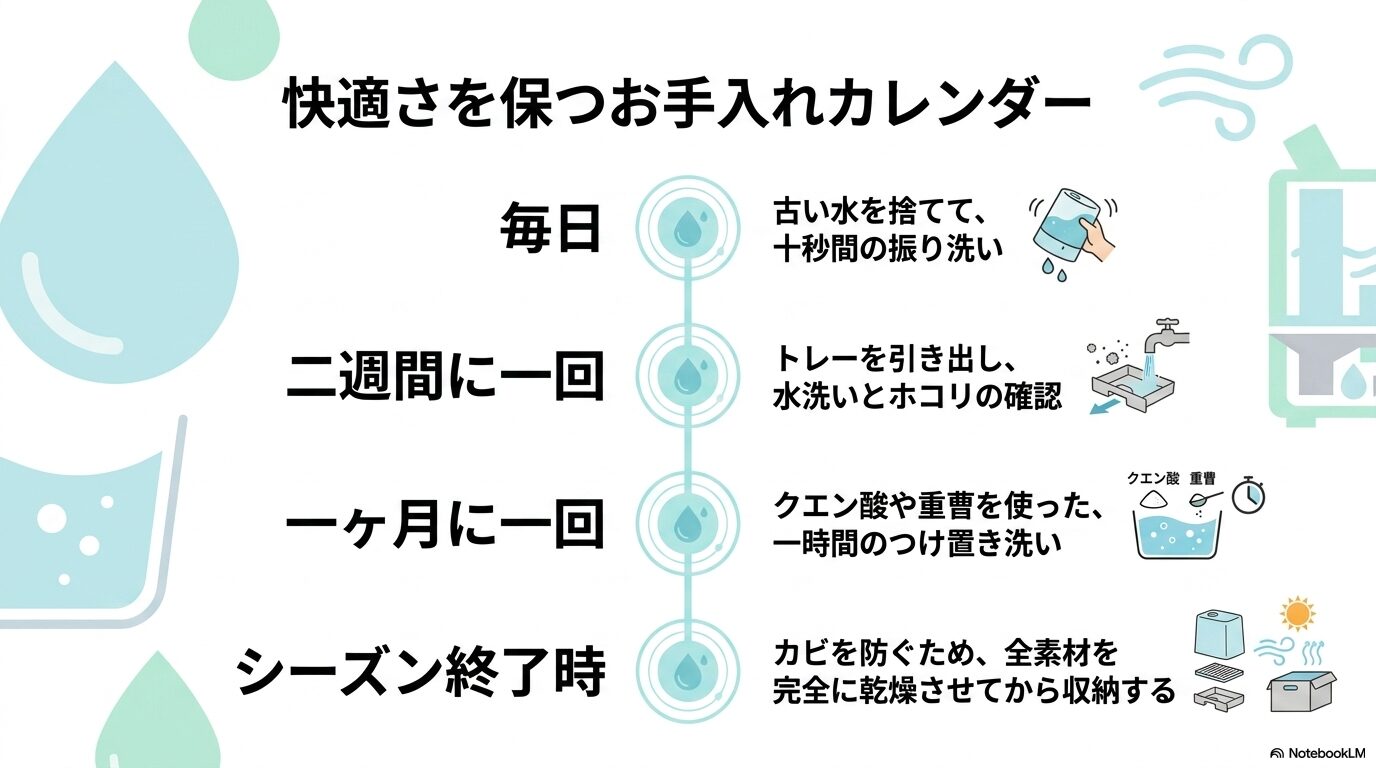 快適さを保つお手入れカレンダー。毎日の10秒振り洗い、二週間に一回の水洗いとホコリ確認、一ヶ月に一回のクエン酸や重曹でのつけ置き洗い、シーズン終了時の完全乾燥スケジュール。