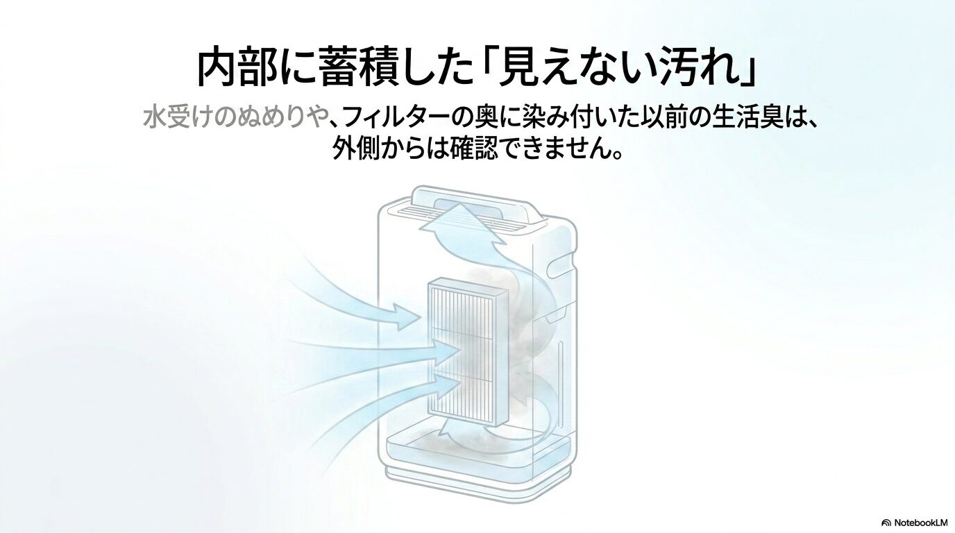 空気清浄機の内部を通る風と、水受けトレイやフィルターの奥に汚れが溜まっているイメージイラスト。「内部に蓄積した『見えない汚れ』。水受けのぬめりや、フィルターの奥に染み付いた以前の生活臭は、外側からは確認できません」との説明テキスト。