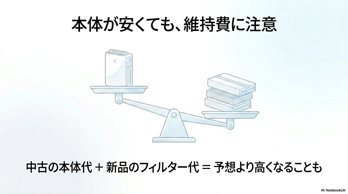 天秤の左側に中古の空気清浄機本体、右側に積み重なった新品のフィルターがあり、フィルター側のほうが重くなっているイラスト。「本体が安くても、維持費に注意。中古の本体代＋新品のフィルター代＝予想より高くなることも」との説明テキスト。
