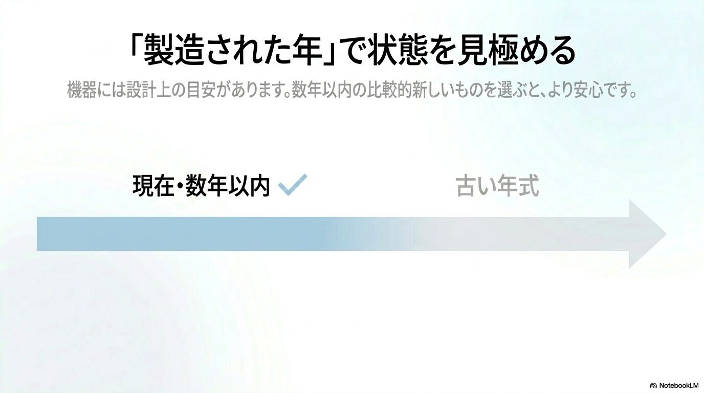 「『製造された年』で状態を見極める」というテーマで、現在・数年以内の新しい年式と、古い年式のタイムラインを示したイラスト。「機器には設計上の目安があります。数年以内の比較的新しいものを選ぶと、安全面や部品供給の面で有利な場合があります」との説明テキスト。