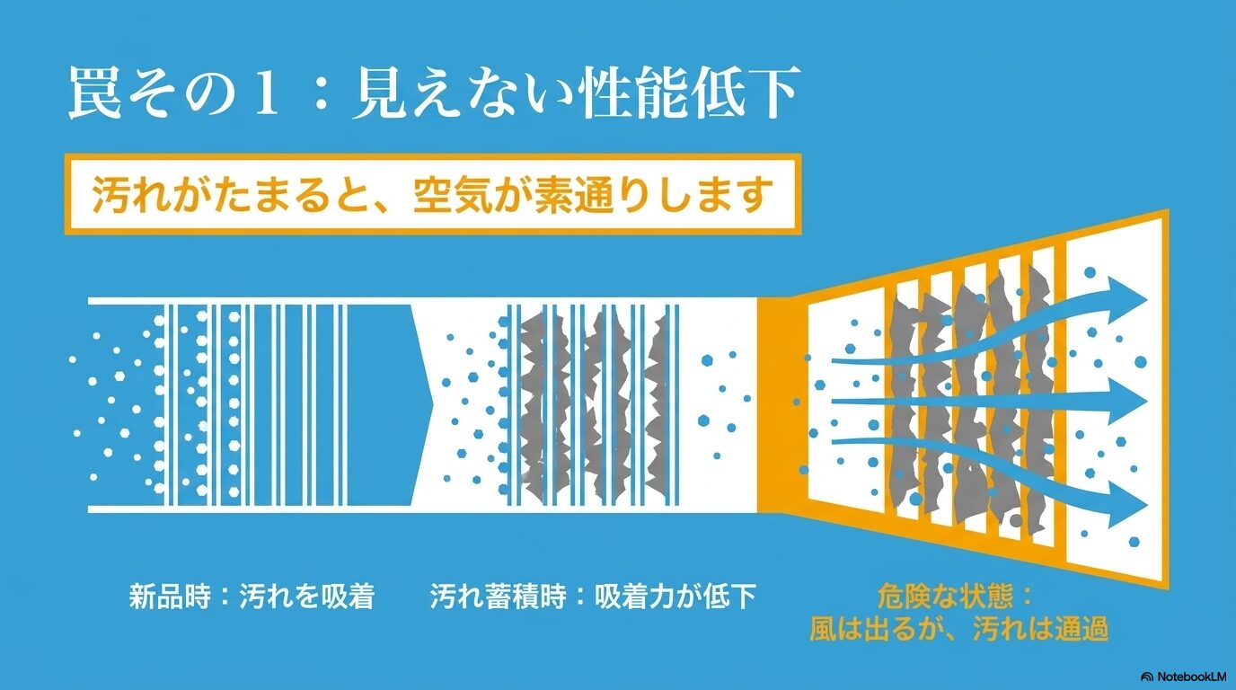 内部に汚れが蓄積すると空気が素通りしてしまう電気集塵方式の性能低下の仕組み