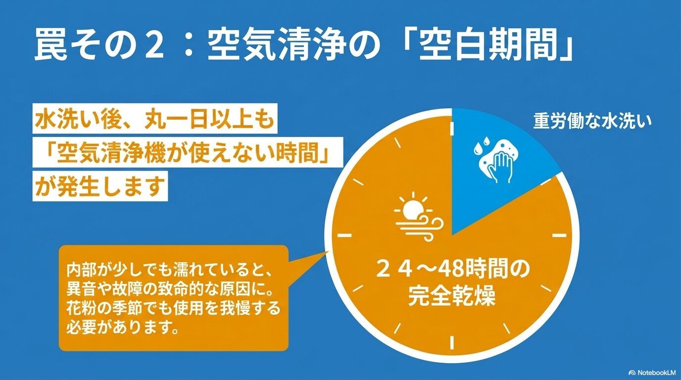 水洗い後24時間から48時間の完全乾燥が必要で空気清浄機が使えなくなる空白期間