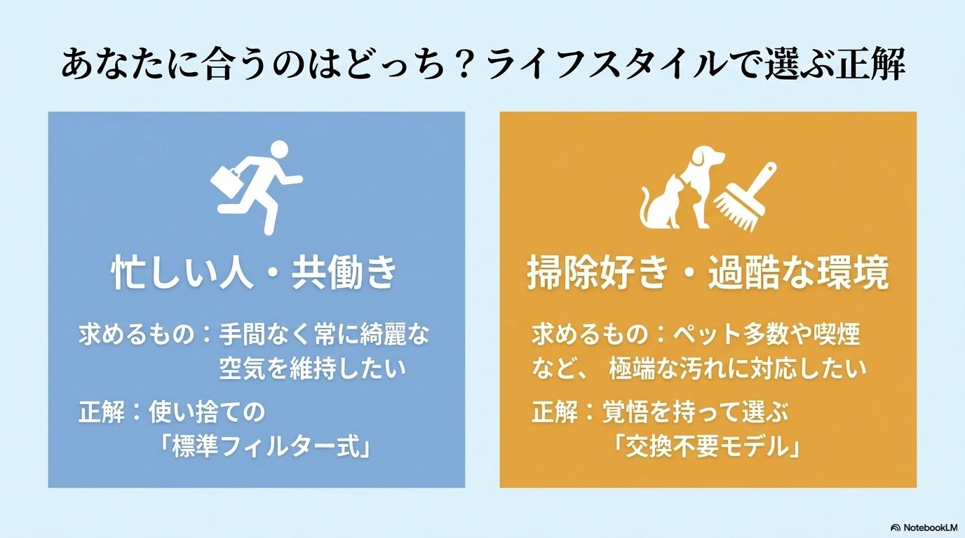 忙しい人向けの標準フィルター式と過酷な環境向けの交換不要モデルのライフスタイル別選び方