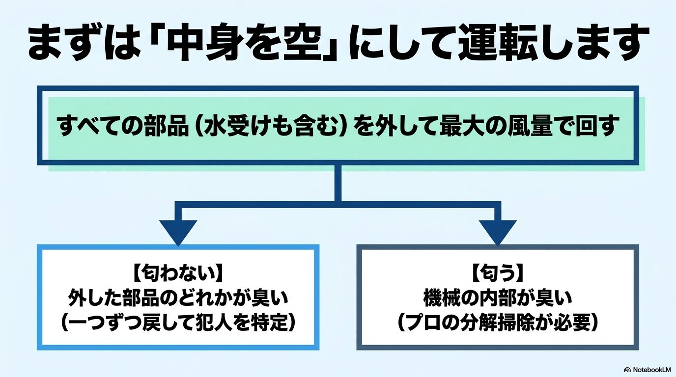 全ての部品を外して最大風量で運転し、本体内部かフィルター類かを確認する診断手順 