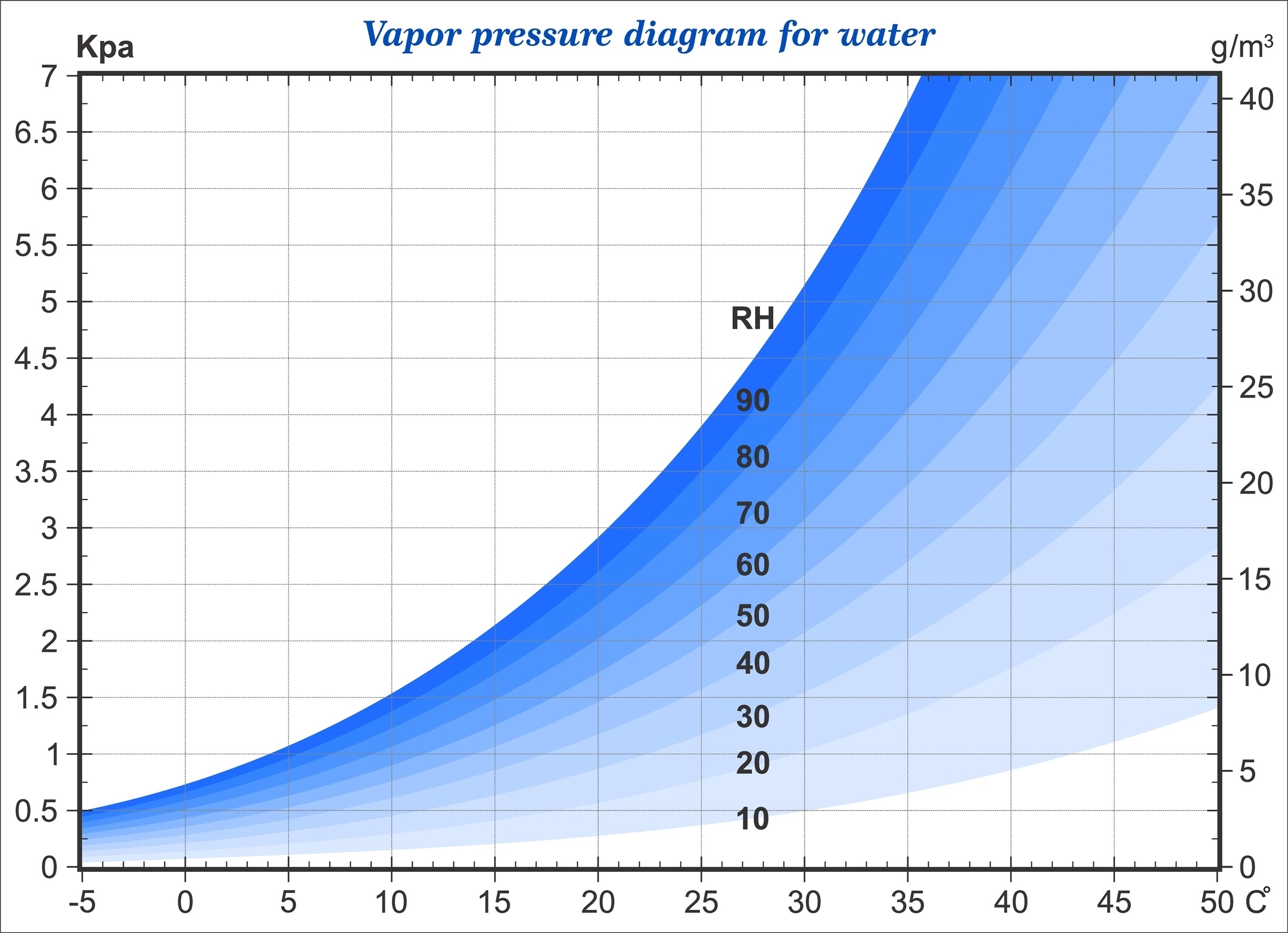 温度上昇による飽和水蒸気量の増加と相対湿度の低下を視覚化する概念図。理科的視点に基づく加湿の必要性。
