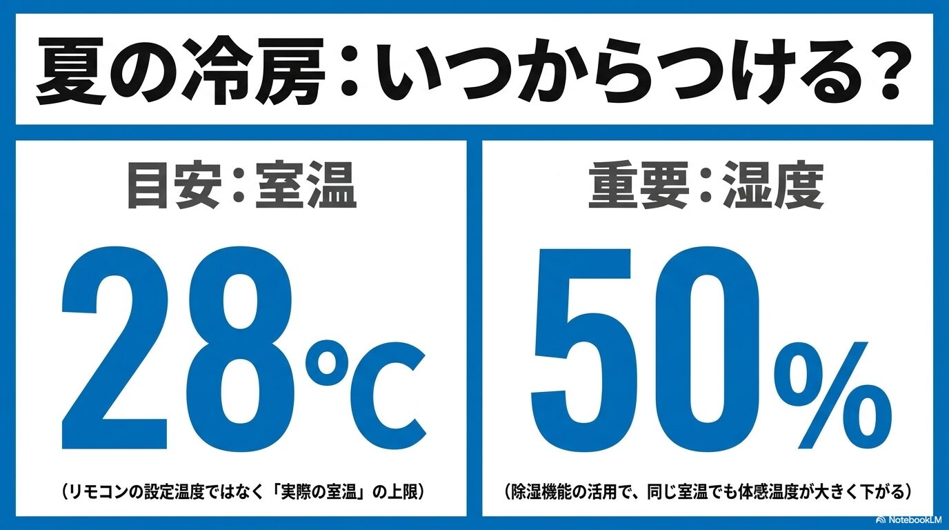 夏の冷房の使い始めの基準として、リモコンの設定ではなく実際の室温28℃、湿度50%（除湿機能の活用）を推奨するスライド画像