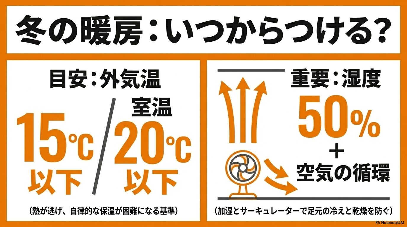 冬の暖房の使い始めの目安となる外気温15℃以下・室温20℃以下と、快適に過ごすための湿度50%＋サーキュレーターによる空気循環を解説したスライド画像