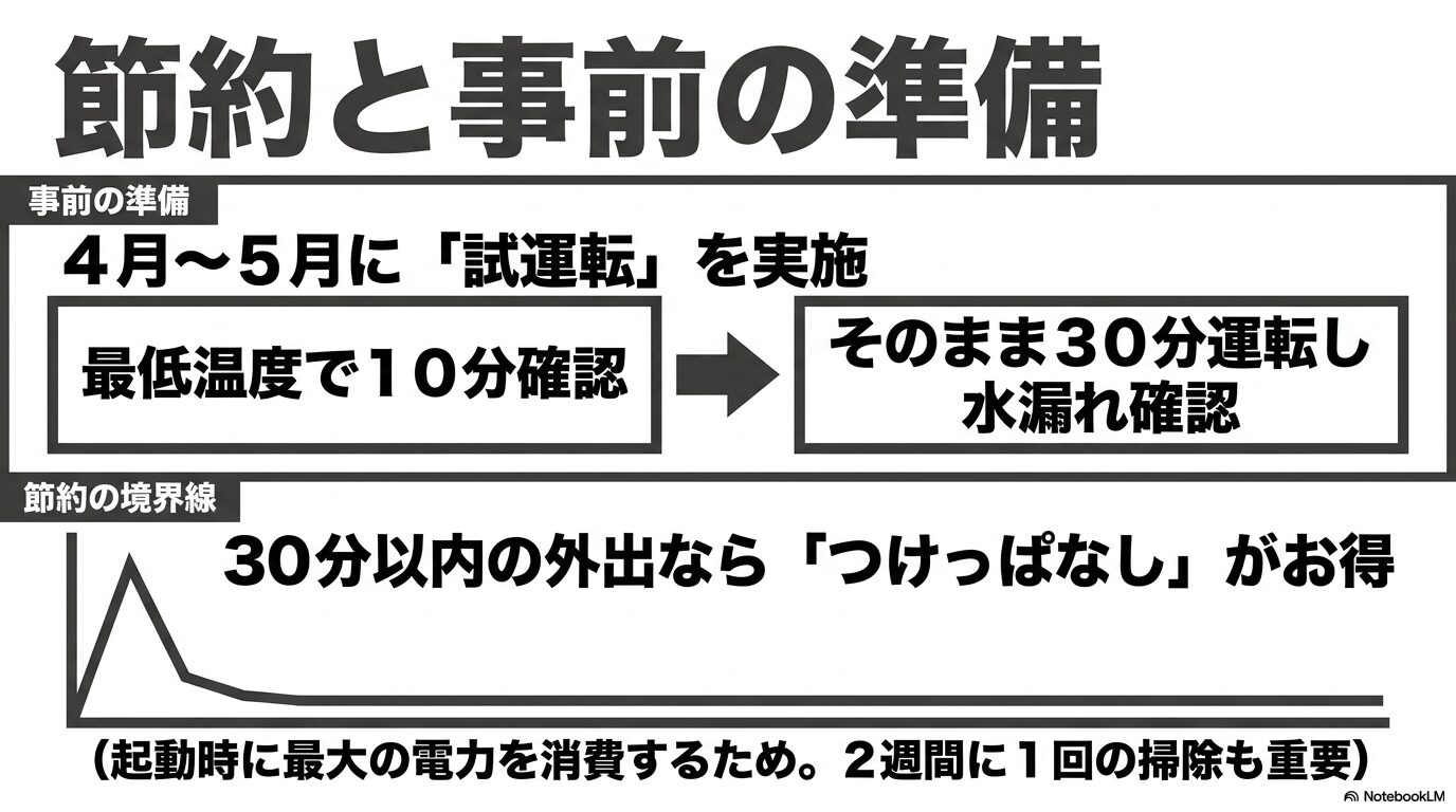 4〜5月に行うエアコンの試運転手順（10分間の冷風確認と30分間の水漏れ確認）および30分以内の外出なら「つけっぱなし」がお得であることを解説したスライド画像