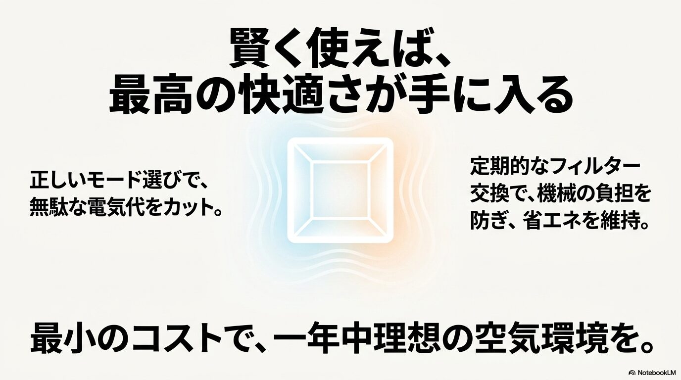 正しいモード選びとフィルター交換によって、最小のコストで理想の空気環境が維持できることをまとめたスライド